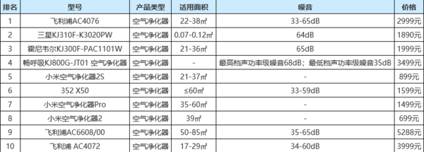 消费者报告：大数据带你看透空气净化器插图2