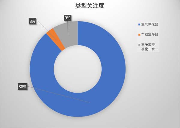 消费者报告：大数据带你看透空气净化器插图4