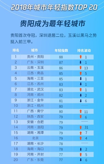 QQ大数据发布2018年全国城市年轻指数：贵阳取代深圳列第一插图1