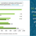 Canalys：2022年5G手机出货量将首次超过4G手机