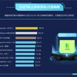 ColorOS夺冠HarmonyOS上榜！鲁大师发布2021上半年UI排行！