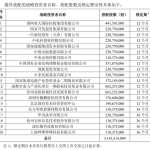 云服务领域将合作 B站参与中国电信IPO战略配售