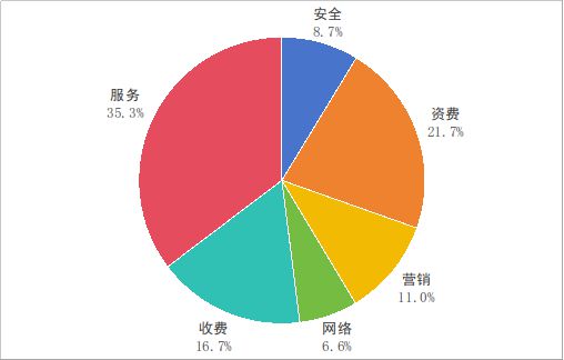 工信部：2024年四季度互联网用户投诉服务功能类占比过半