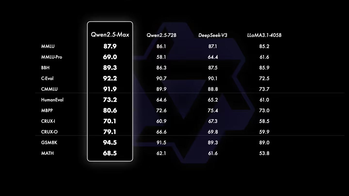 通义千问Qwen2.5-Max超大规模MoE模型号称优于DeepseekV3等竞品，暂未开源插图2