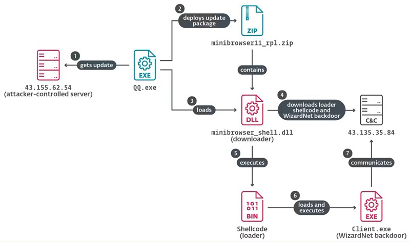 IPv6网络功能被滥用，劫持腾讯、百度等软件更新重定向下载恶意软件插图1