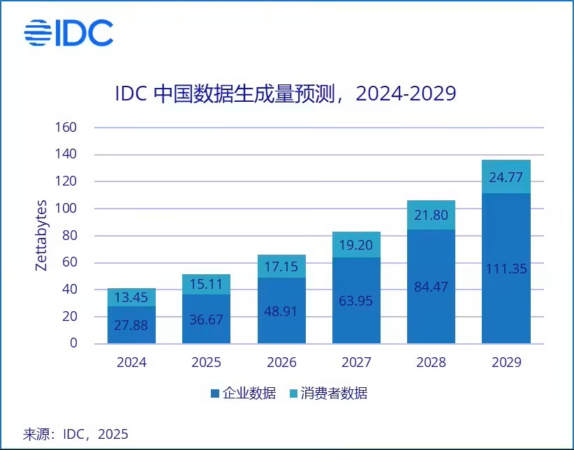 我国部署建设10个国家数据要素综合试验区：北京、浙江、安徽等