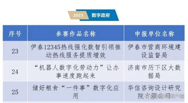 2023中国新型智慧城市典型案例公布 济南5个案例入选全国百强插图7