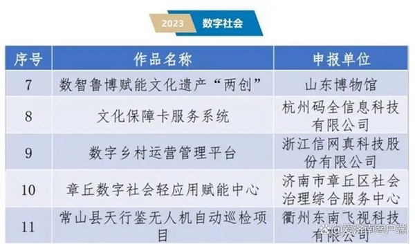 2023中国新型智慧城市典型案例公布 济南5个案例入选全国百强插图6