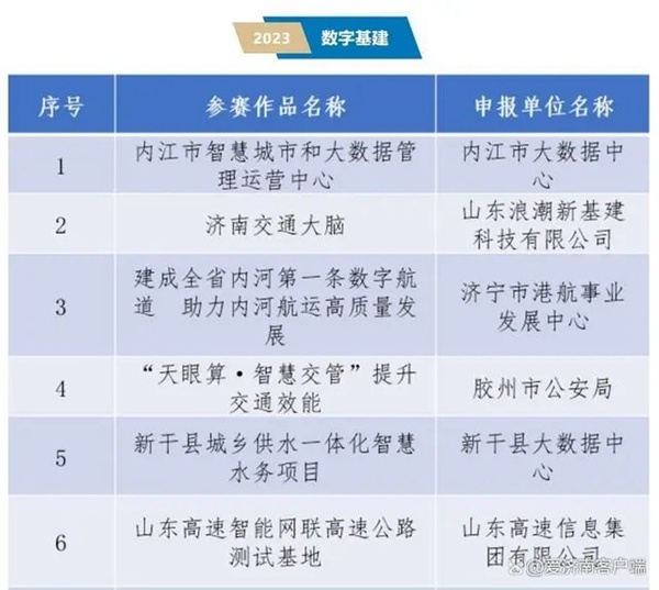 2023中国新型智慧城市典型案例公布 济南5个案例入选全国百强插图5