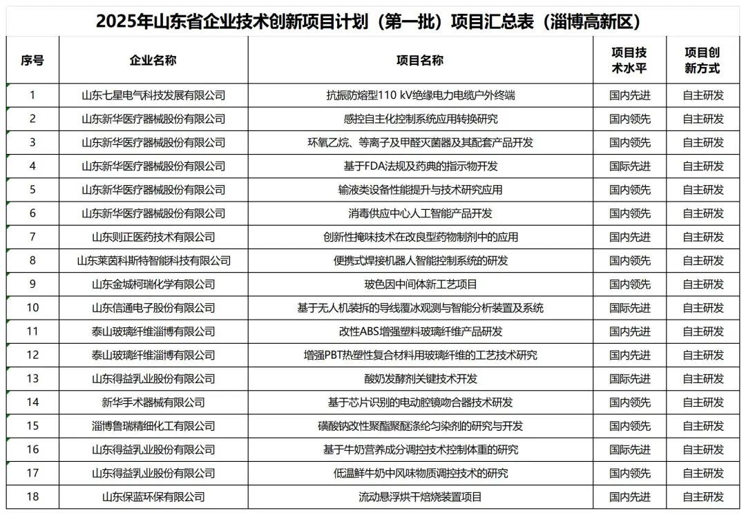 淄博高新区新增山东省技术创新项目18项