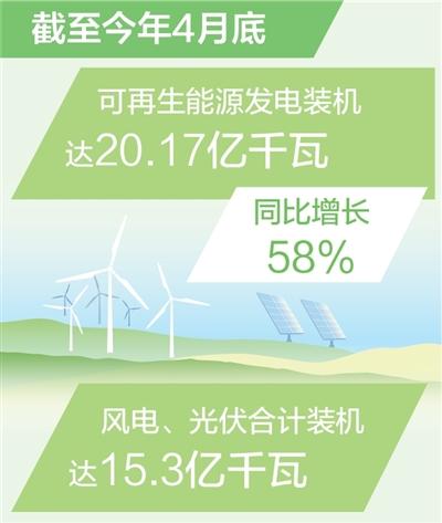 我国可再生能源发电装机超20亿千瓦